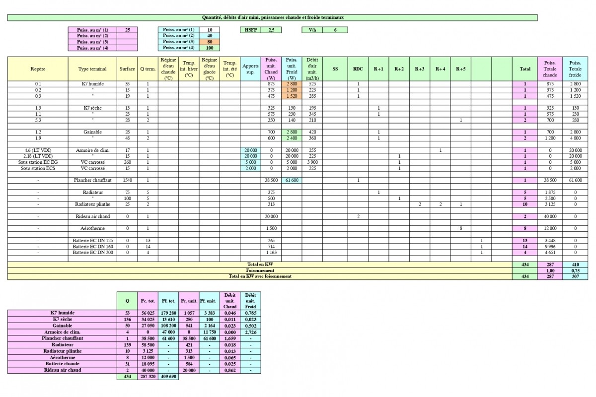 Bilan chaud et froid terminaux hydrauliques